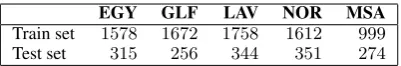 Table 1: The sample distribution per class for the ADI Shared Task training and test sets.