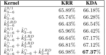 Table 2: Accuracy rates of different blended stringkernels combined with either KRR or KDA