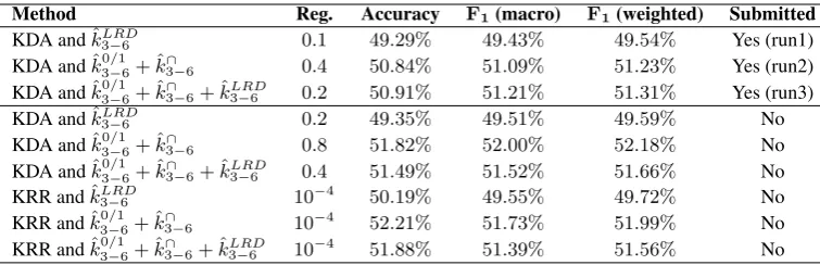 Table 4: Results for test set C (closed training) of various models based on string kernels
