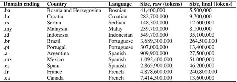 Table 2: The languages and varieties of the sub-task 1 and the collected domains for the corpus used inthe open tracks.