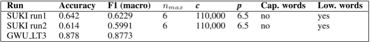 Table 8: Results for test set C (closed training).