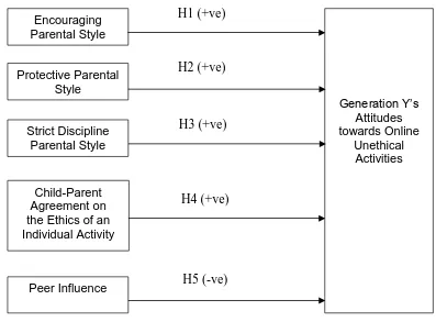 Fig. 1. A conceptual model of the relationships between Generation Y’s online 