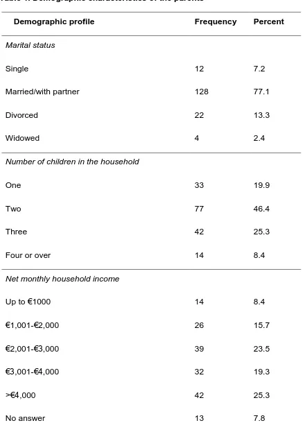 Table 1. Demographic characteristics of the parents 