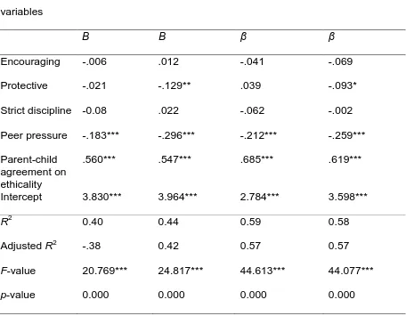Table 3 Standardized regression coefficients for the Determinants of Generation Y’s attitudes 