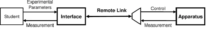 Figure 2.6- Basic overview of a remote access laboratory [15]  
