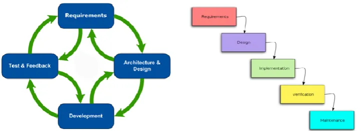 Figure 3.1 & 3.2 - Basic developmental models illustrating Agile and Waterfall methodologies <http://www.myglobalit.com> 