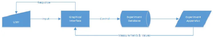 Figure 3.3 – Workflow diagram of basic user interaction of a physical experiment 