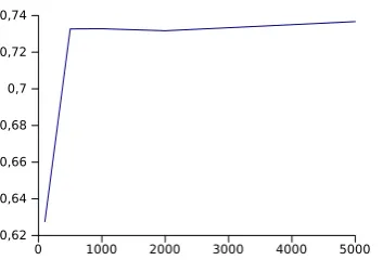 Figure 1: Growth curve of F1-Score (y axis) as a function of the dictionary size (x axis)