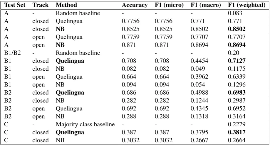 Table 1: Results for all runs of Quelingua and NB classiﬁers.