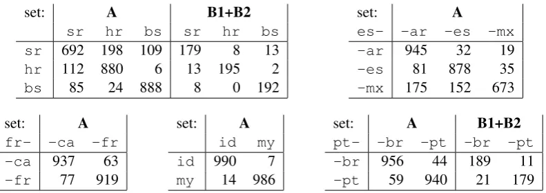 Table 5: Language variant confusion for run1: reference in rows, predicted in columns.