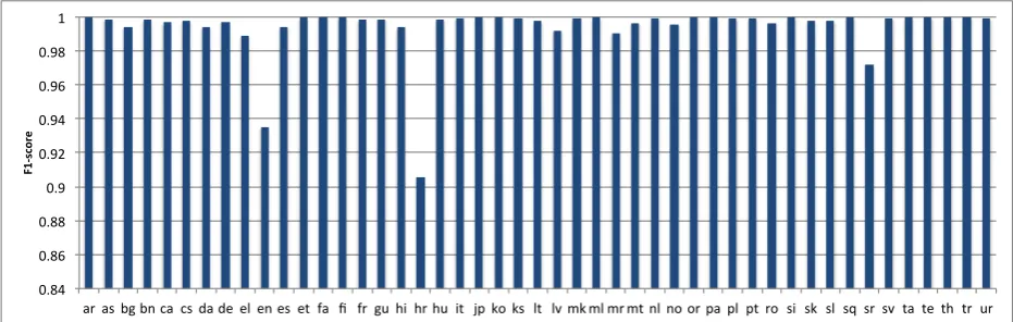 Figure 1: Fand test exemplars were drawn from ”high quality” corpora (e.g., Europarl, EMILLE, Leipzig, and other1 score by language for 47-way LID classiﬁcation