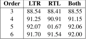 Table 4: Augmenting training data using external corpora – compare results to Table 3