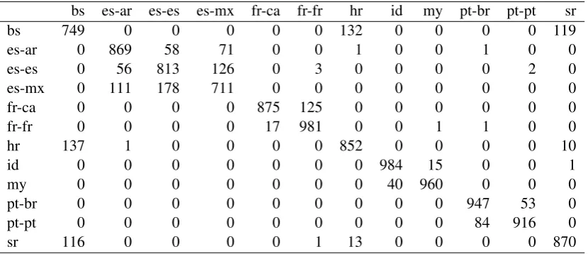 Table 6: Results for all hltcoe runs.