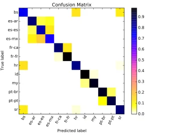 Figure 2: Graphical depiction of the confusion matrix for hltcoe run 1 (test set A – closed training).
