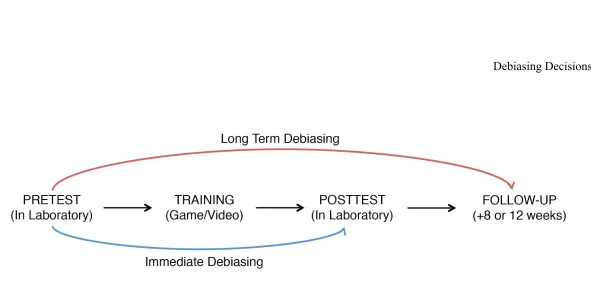Figure 1. Immediate debiasing effects of training interventions (a game or video) were measured by comparing pretest and posttest 