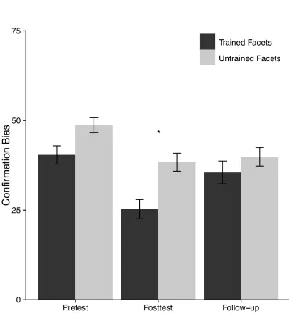 Figure 3. Debiasing effects of the game were observed for both trained and untrained 