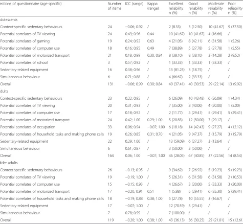 Table 3 Results of the test-retest reliability study for adolescents, adults and older adults: overview per part of the age-specificquestionnaires