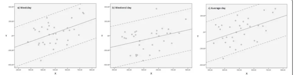 Fig. 2 Non-parametric plots for adults: Difference between self-reported sedentary time and activPAL-derived sedentary time (%) against activPAL-derivedsedentary time, separately for a weekday, b weekend day, and c average day