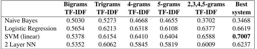 Table 3: Accuracy on dev set with various character-level features