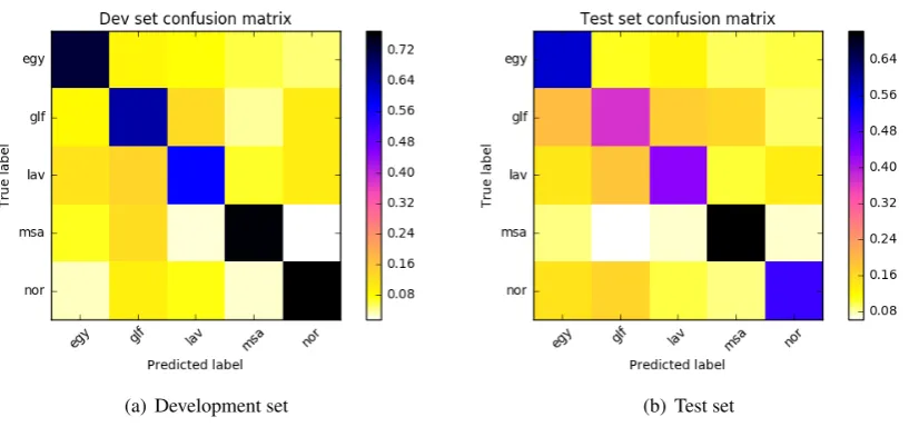 Figure 1: Confusion matrix for our best model