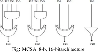 Fig: MCSA  8-b, 16-bitarchitecture  