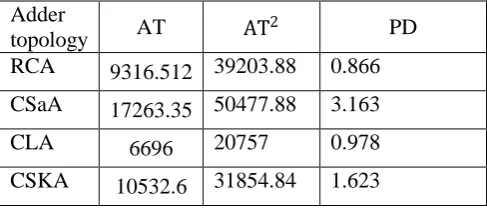 Table 1 presents the performance analysis of different adder topologies. Table 2 presents the parameters of AT, ATand PD values of adders