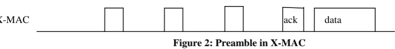 Figure 2: Preamble in X-MAC 