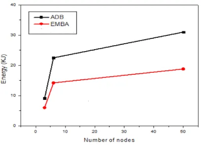 Figure 4: Energy comparison graph 