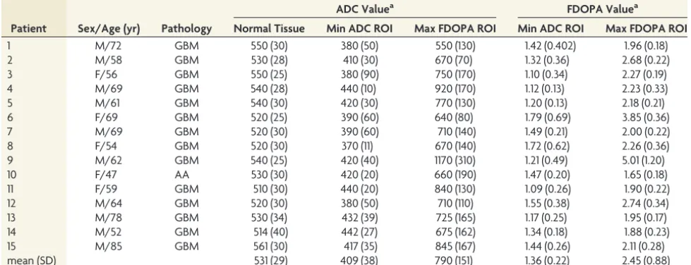 Table 1: Patient demographics, minimum ADC, and maximum FDOPA measures