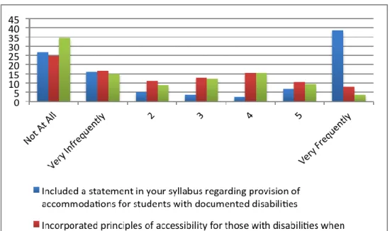 Figure 3: Faculty practice scales – part one. 