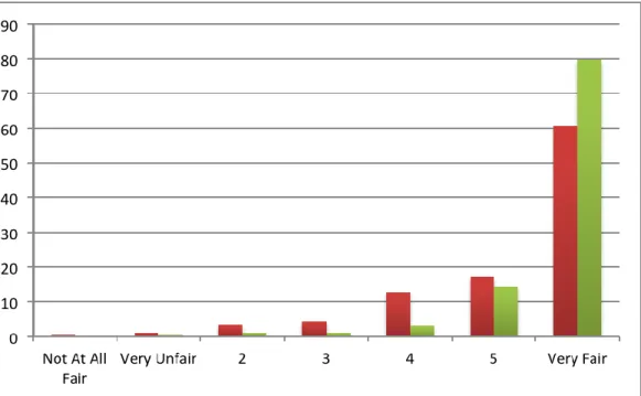 Figure 8: Faculty attitudes scales – accommodations provided part one. 