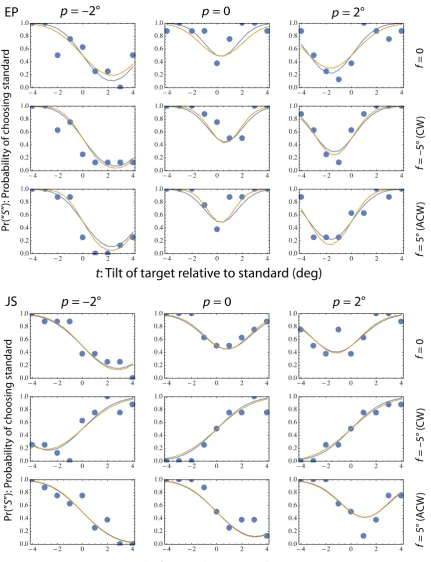 Fig. 3  Figure shows individual psychometric functions of the per-ceptual test for two participants, one (JS,of the frame and the other (EP,shows the probability (ing only the pedestal tilt) as being closer to the vertical, as a function of the tilt of the