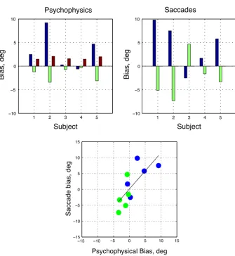 Fig. 4  Relationship between individual subject biases in the perceptual and saccade-to-vertical tasks
