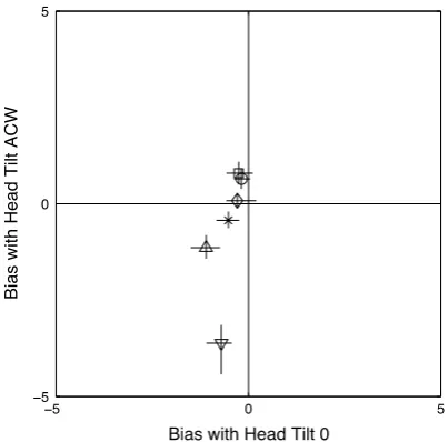 Figure 7 shows that biases in the perception of gravitational vertical with the tilted head were broadly similar to those with the head upright