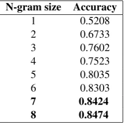 Table 2: Accuracy across n-grams of sizes 1 to 8 with the development Set A.