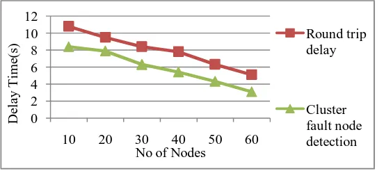 Fig. 1. Compare the Delay time Vs No of nodes   