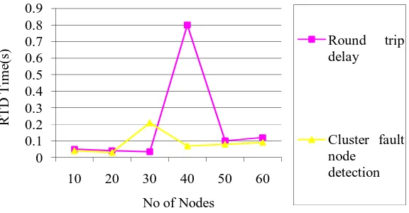 Fig. 2 Compare the RTD time Vs No of nodes  