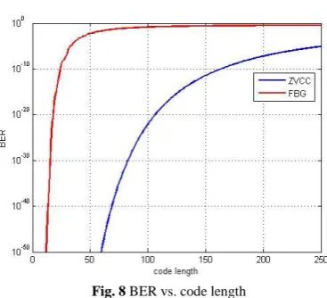 Fig. 9 BER vs. number of subscribers for different data rates 