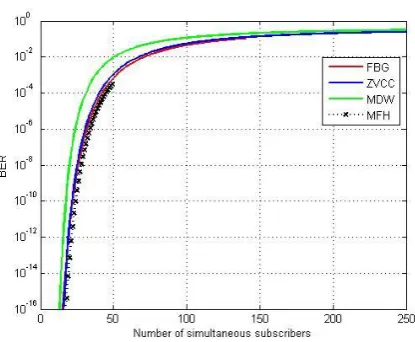 Fig. 10 BER vs. number of subscribers for different data rates VI. CONCLUSION 
