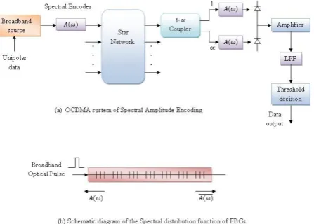 Fig. 2 Block diagram of SAC OCDMA using FBGs 