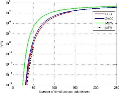 Fig. 7 BER vs. number of subscribers 