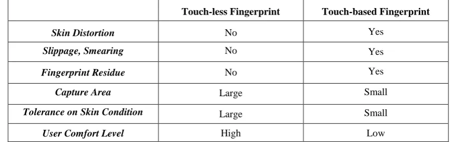Table 1: Touch-less versus Touch-based Fingerprint Recognition 