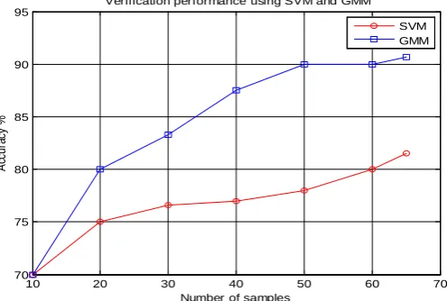 Figure 2: Classification performance using SVM and GMM 