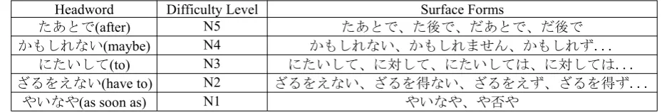 Table 1: Examples of Japanese functional expressions and surface form variations