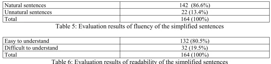 Table 5: Evaluation results of fluency of the simplified sentences