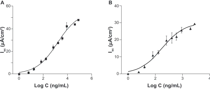 Figure 1 Concentration-response curves for short-circuit current activation by N20 in Calu-3 cells