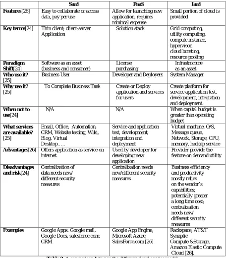 Table 2: A comparison between the different cloud service model. 