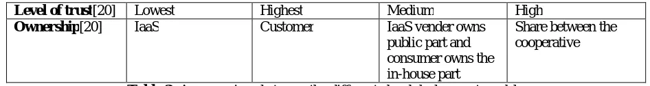 Table 3: A comparison between the different cloud deployment model.  