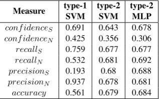 Table 1: Classiﬁer Performance: mean values are reported for Support (S ) and Neutral (N) relations.
