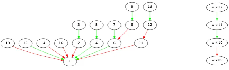 Figure 2: Argument structures with Attack relations. Green edges indicate Support relation whereas rededges indicate Attack relation.
